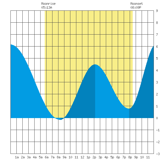 Alameda Creek tide chart for Wednesday, June 9, 2021