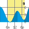 Alameda Creek tide chart for Wednesday, June 9, 2021