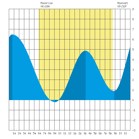 Alameda Creek tide chart for Saturday, July 10, 2021