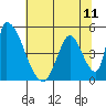 Alameda Creek tide chart for Sunday, July 11, 2021