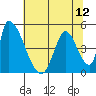 Alameda Creek tide chart for Monday, July 12, 2021