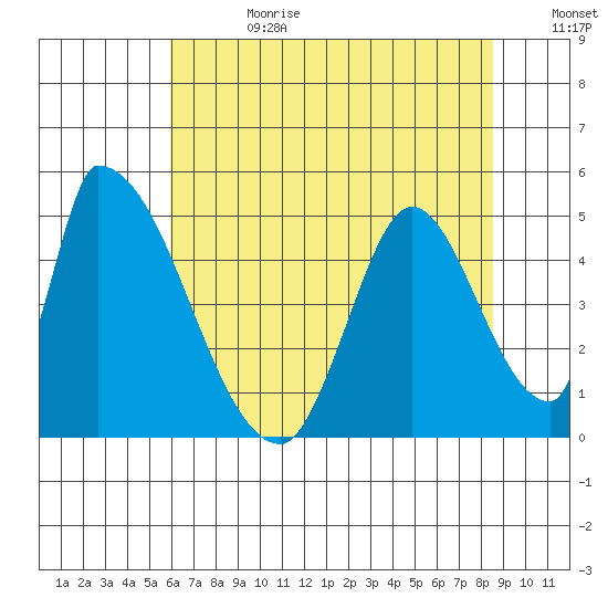 Alameda Creek tide chart for Tuesday, July 13, 2021