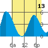 Alameda Creek tide chart for Tuesday, July 13, 2021
