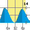 Alameda Creek tide chart for Wednesday, July 14, 2021