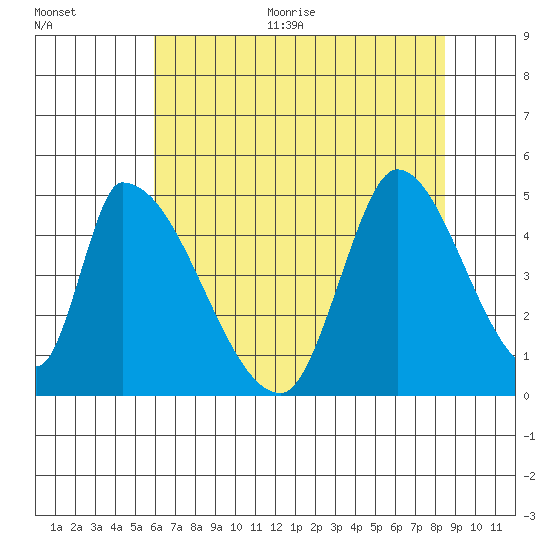 Alameda Creek tide chart for Thursday, July 15, 2021
