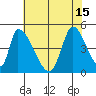 Alameda Creek tide chart for Thursday, July 15, 2021