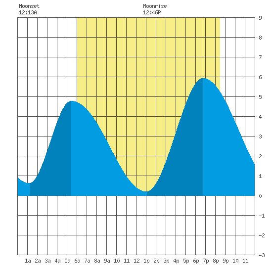 Alameda Creek tide chart for Friday, July 16, 2021