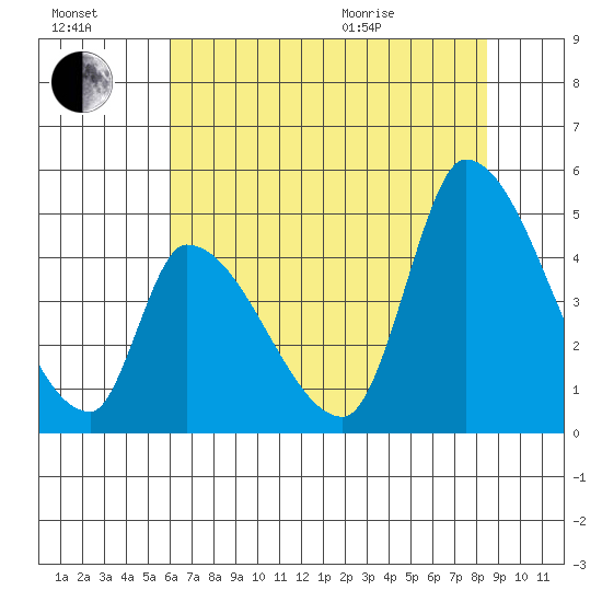 Alameda Creek tide chart for Saturday, July 17, 2021