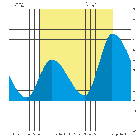 Alameda Creek tide chart for Sunday, July 18, 2021