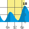 Alameda Creek tide chart for Sunday, July 18, 2021