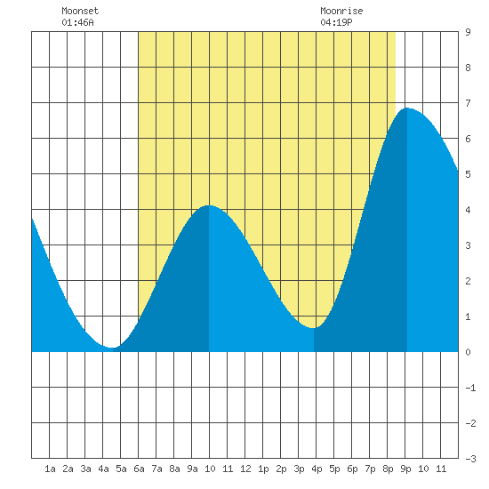 Alameda Creek tide chart for Monday, July 19, 2021