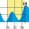 Alameda Creek tide chart for Monday, July 19, 2021