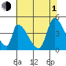 Alameda Creek tide chart for Thursday, July 1, 2021