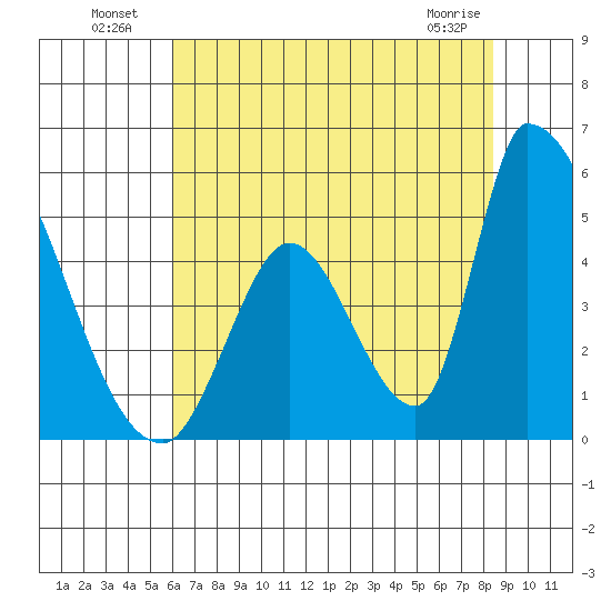 Alameda Creek tide chart for Tuesday, July 20, 2021
