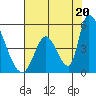Alameda Creek tide chart for Tuesday, July 20, 2021