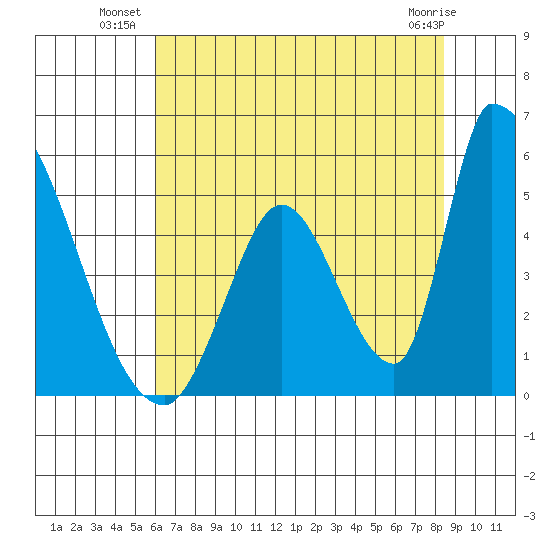 Alameda Creek tide chart for Wednesday, July 21, 2021