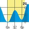 Alameda Creek tide chart for Wednesday, July 21, 2021
