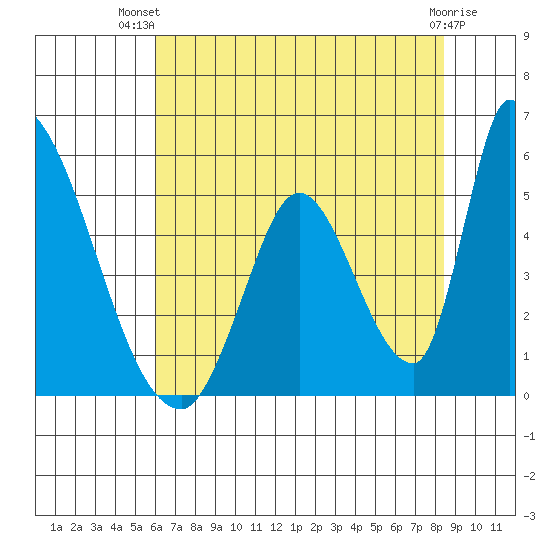 Alameda Creek tide chart for Thursday, July 22, 2021