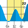 Alameda Creek tide chart for Thursday, July 22, 2021