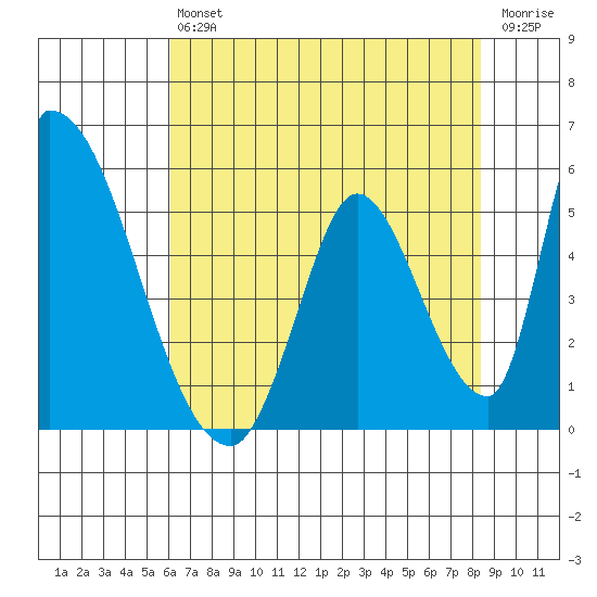 Alameda Creek tide chart for Saturday, July 24, 2021
