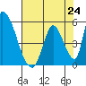 Alameda Creek tide chart for Saturday, July 24, 2021