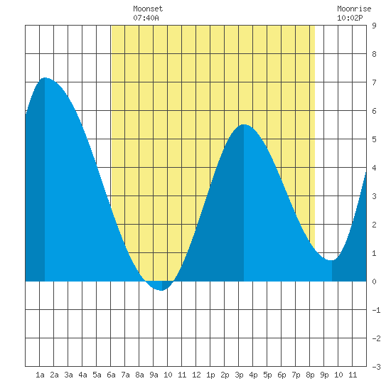 Alameda Creek tide chart for Sunday, July 25, 2021