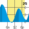 Alameda Creek tide chart for Sunday, July 25, 2021