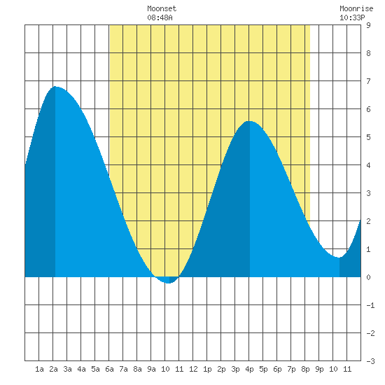 Alameda Creek tide chart for Monday, July 26, 2021