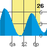 Alameda Creek tide chart for Monday, July 26, 2021