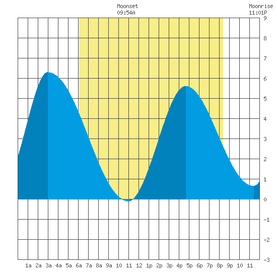 Alameda Creek tide chart for Tuesday, July 27, 2021