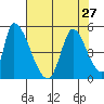 Alameda Creek tide chart for Tuesday, July 27, 2021