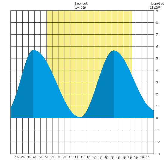 Alameda Creek tide chart for Wednesday, July 28, 2021