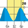 Alameda Creek tide chart for Wednesday, July 28, 2021