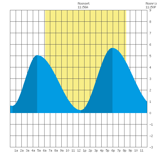 Alameda Creek tide chart for Thursday, July 29, 2021
