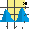 Alameda Creek tide chart for Thursday, July 29, 2021