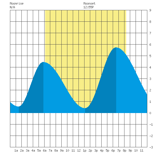 Alameda Creek tide chart for Friday, July 30, 2021