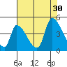 Alameda Creek tide chart for Friday, July 30, 2021