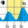 Alameda Creek tide chart for Saturday, July 31, 2021