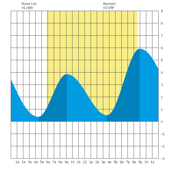 Alameda Creek tide chart for Saturday, July 3, 2021