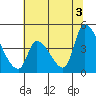 Alameda Creek tide chart for Saturday, July 3, 2021