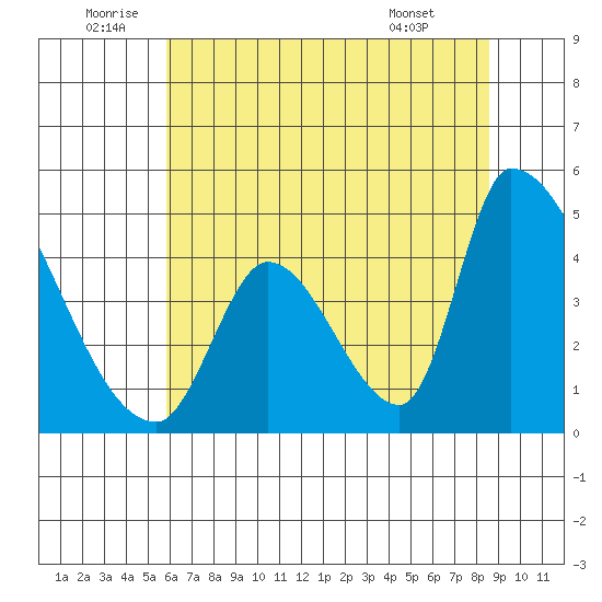 Alameda Creek tide chart for Sunday, July 4, 2021