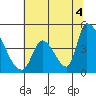 Alameda Creek tide chart for Sunday, July 4, 2021