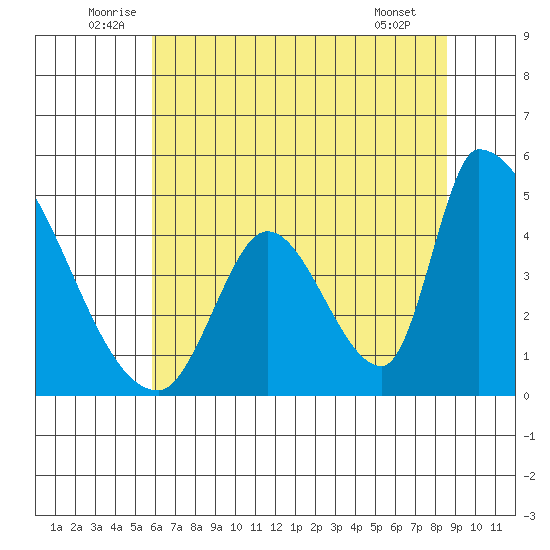 Alameda Creek tide chart for Monday, July 5, 2021