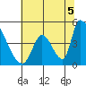 Alameda Creek tide chart for Monday, July 5, 2021