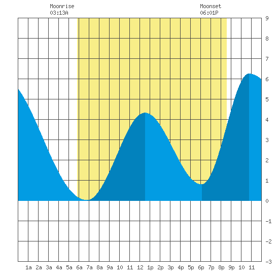 Alameda Creek tide chart for Tuesday, July 6, 2021