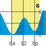 Alameda Creek tide chart for Tuesday, July 6, 2021