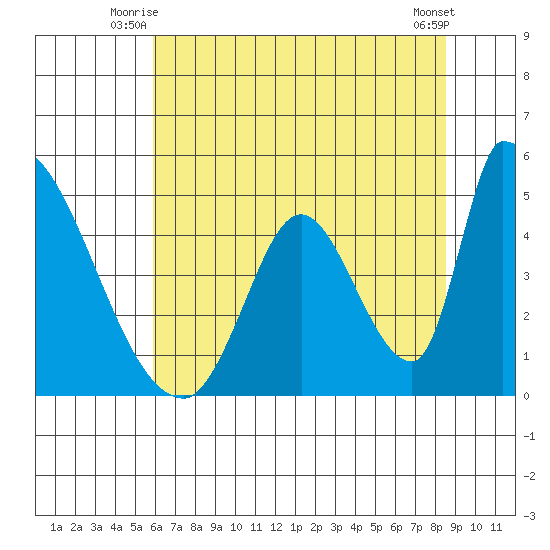 Alameda Creek tide chart for Wednesday, July 7, 2021