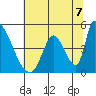 Alameda Creek tide chart for Wednesday, July 7, 2021