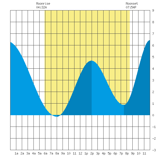 Alameda Creek tide chart for Thursday, July 8, 2021