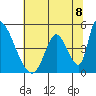 Alameda Creek tide chart for Thursday, July 8, 2021